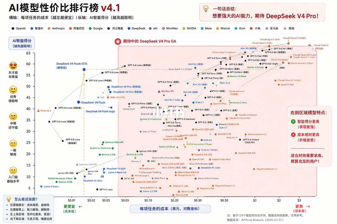AI模型性价比排行榜 v4.1(聚焦 DeepSeek V4 Pro)